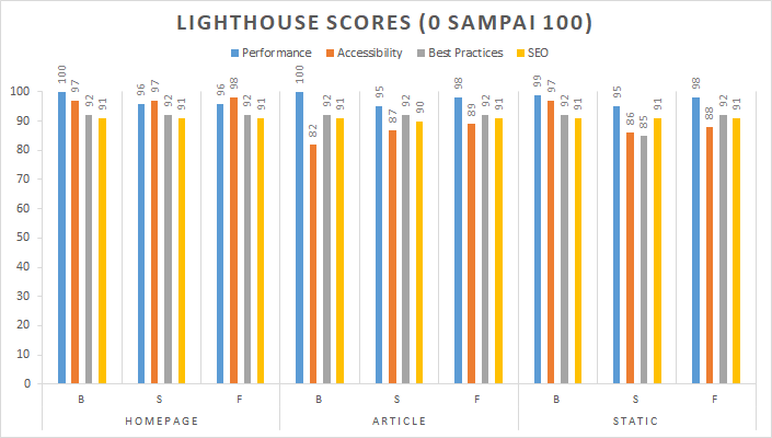 Hasil Pengujian Lighthouse